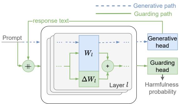 Figure 1: Overview of LoRA-Guard, outlined in Section 3. The generative path uses only the chat model weights (W) to produce a response, while the guarding path uses both the chat weights and the guard adaptors (W and Delta W, respectively) to produce a harmfulness score.