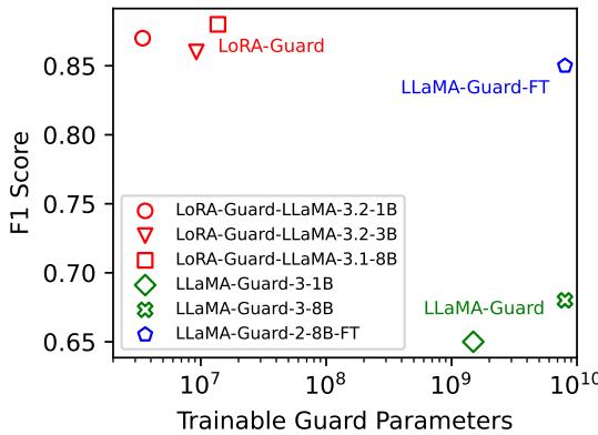 Figure 2: Harmful content detection on BeaverTails-30k test set. LoRA-Guard performs on-par with or better than competing guard models, at 100-1000x reduction in guard parameters.