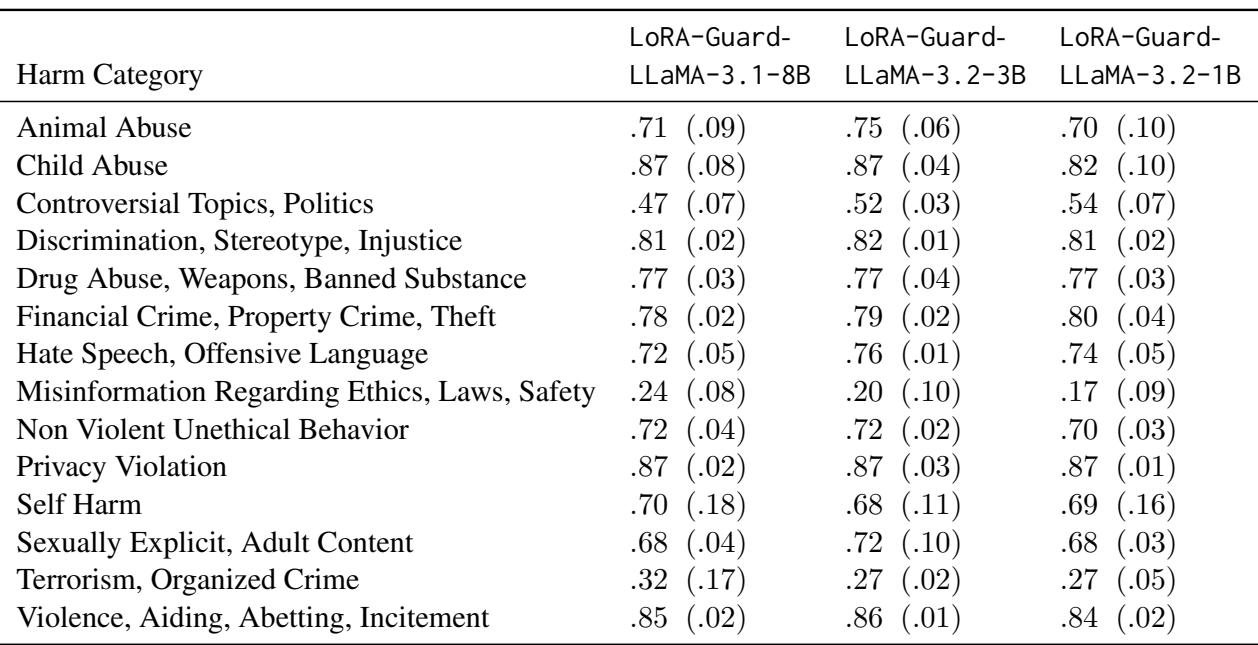 Table 2: Area under precision-recall curve by harm category for LoRA-Guard BeaverTails-3Ok test split.