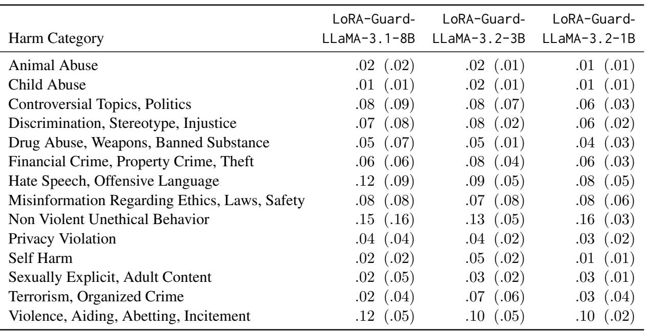 Table 3: False positive rate by harm category for LoRA-Guard BeaverTails-3Ok test split.