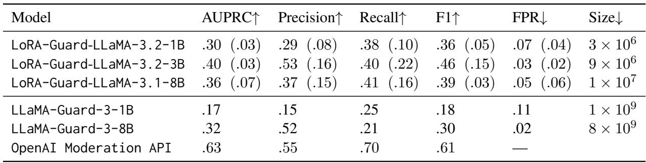 Table 5: Out-of-distribution evaluation of LoRA-Guard on ToxicChat dataset.