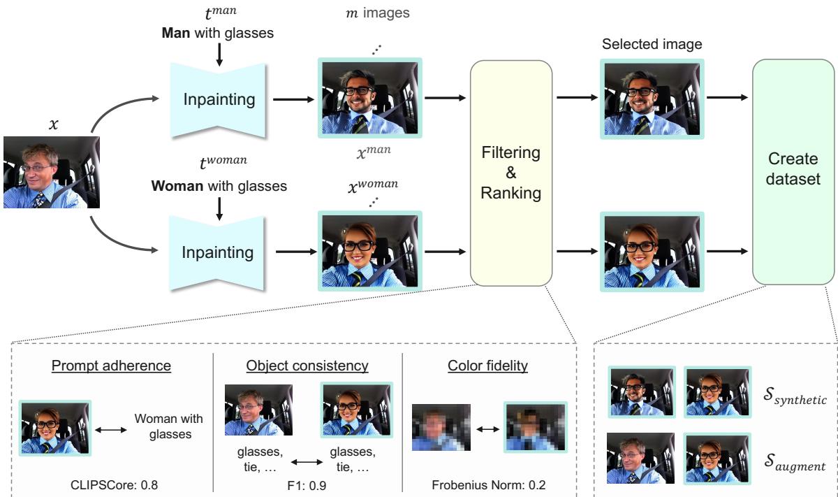 Overview of the pipeline showing input images, inpainting, filtering, and dataset creation.