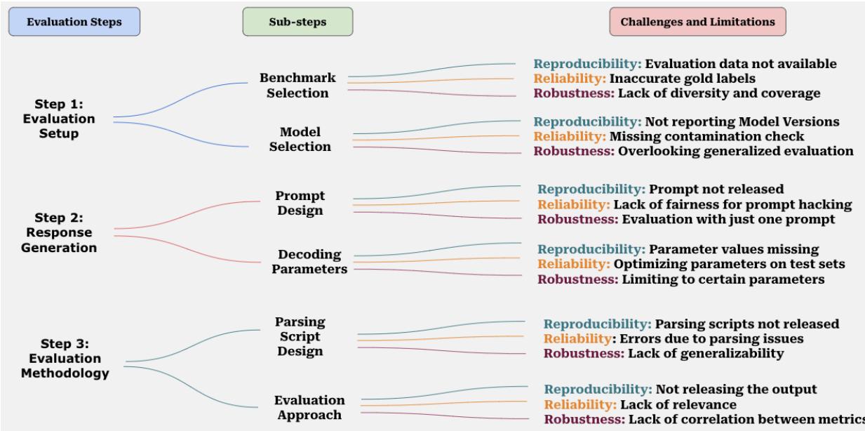 图 1: LLM 评估工作流程的类型学。关于挑战和局限性的更详细描述可以在表 5 中找到。