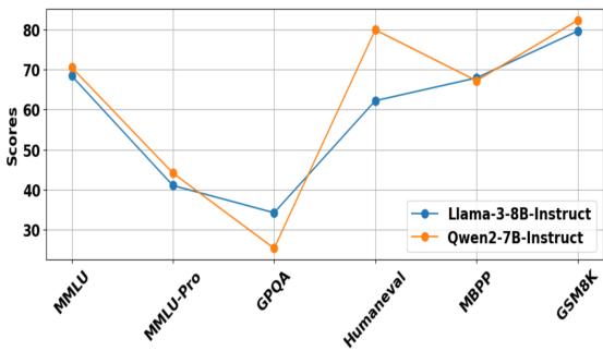 图 3: 性能比较: LLaMA-3 和 Qwen2
