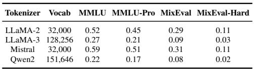 表 2: 不同数据集和 LLM 分词器的词表覆盖率比较。分数代表被各自数据集覆盖的分词器词表的百分比。