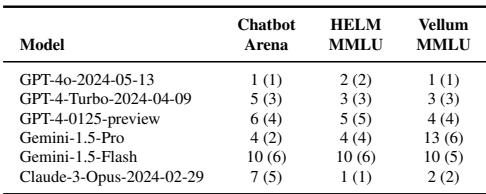 表 3: LMSys 聊天机器人竞技场与两种 MMLU 实现的模型排名。每个模型在 MMLU 中的相对排名显示在括号中。