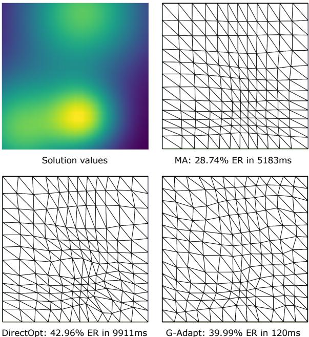 Figure 1. Optimised meshes from our new approach (G-Adapt) on the example of Poissons’ equation. G-Adapt achieves nearly identical accuracy as the classical Monge-Ampère method (~40% error reduction) but is over 40 times faster.