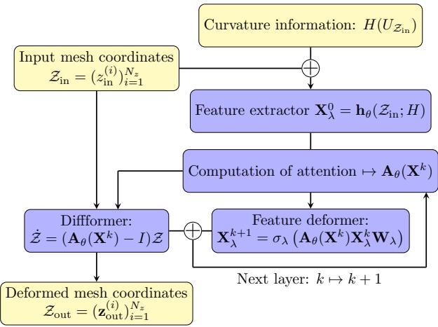 Figure 2. Schematic overview of our new graph diffusion-based architecture.