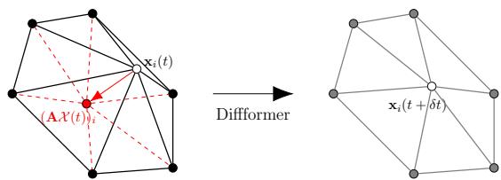 Figure 3. The action of the graph diffusion pulls nodes into the convex hull of their graph neighbours.