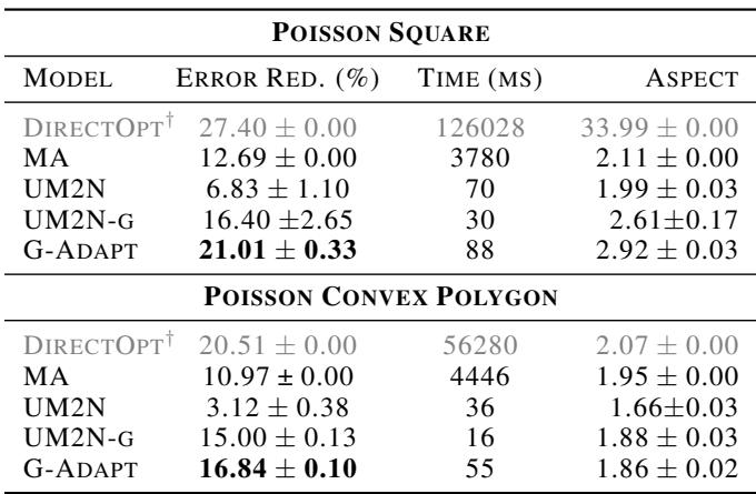 Table 1. Benchmarking results on Poisson Square and Poisson Convex Polygon datasets.