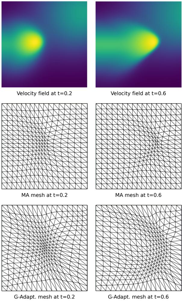 Figure 5. Snapshots of the velocity field and deformed meshes for Burgers’ equation.