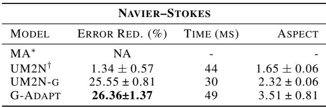 Table 3. Benchmarking results on Navier-Stokes datasets.