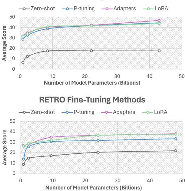 折线图显示了 GPT 和 RETRO 在不同模型尺寸下的平均得分。性能在中等 (约 8B) 尺寸后趋于平稳。