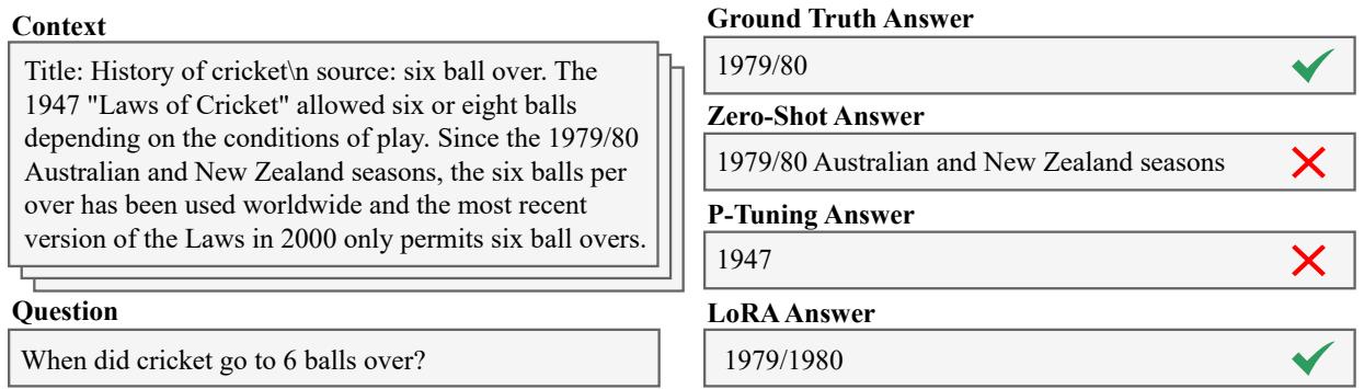 展示样本输入和输出的表格。零样本 RETRO 获取了正确的上下文但格式错误。P-Tuning 产生幻觉。LoRA 回答正确。