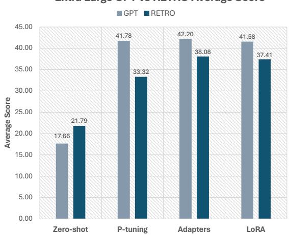 比较超大 GPT 和 RETRO 结果的条形图。GPT 在 P-tuning、Adapters 和 LoRA 中得分较高，而 RETRO 在零样本中获胜。