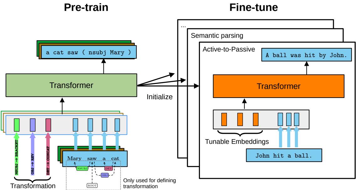 Figure 1: Left: Intermediate pre-training of a Transformer to perform syntactic transformations specified in the prefix;the syntax tree forms the basis of the transformation but is not given to the model. Right: fine-tuning the Transformer and the prefix on a downstream task. Tunable parameters are represented in orange.