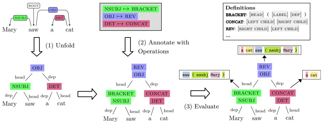 Figure 2: Our procedure of applying a syntactic transformation specified as edgewise transformations (grey box): (1)recursively unfolding adependency tree into a binary tree where dependency labels serve as labels of internal nodes, (2)anotation dependency relations with edgewise transformations, (3),recursive evaluation of the edgewise transformations with partial results shown.