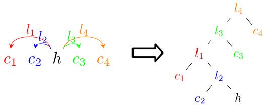 Figure 3: Unfolding a head h and its children.