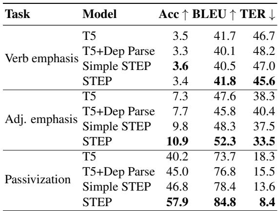 Table 2: Evaluation on 100-shot syntactic transformation tasks. We report averages of 10 draws of 100 training examples each.