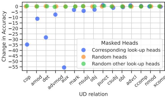 Figure 4: Change in accuracy of predicting the output of edgewise transformations when masking different attention heads. We show accuracy relative to no masking.