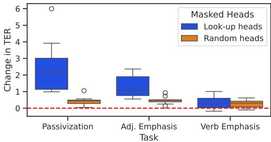 Figure 5: Effect of masking look-up heads of models that have been fine-tuned on downstream syntactic tasks. For each task,we show the distribution for the 10 finetuned models from Section 4.2.