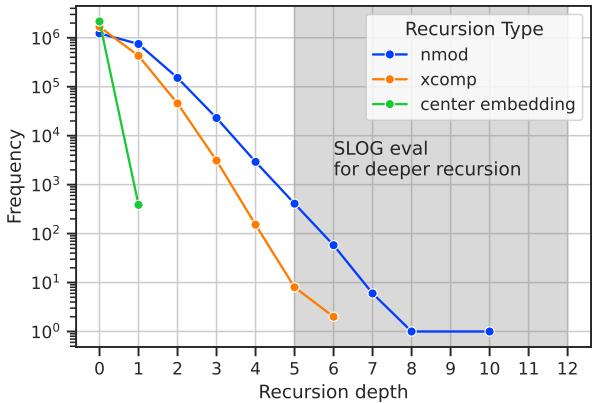 Figure B.1: Frequency of recursion depths in our parsed corpus (Section 3.2) according to the dependency trees produced by trankit. Note that the y-axis is in log scale.