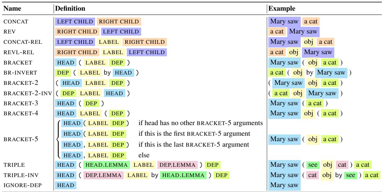 Table A.2: Fullist of operations we use. We show an example transformation for the sentence Mary saw acat where HEAD = Mary saw and DEP = a cat .HEAD.LEMMA (DEP.LEMMA) refers to the lemma of the head (dependent)