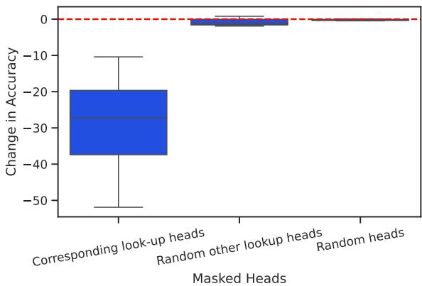 Figure B.3: Effect of masking look-up heads of models fine-tuned on synthetic tasks. The boxplot shows the distribution for 10 synthetic downstream tasks.