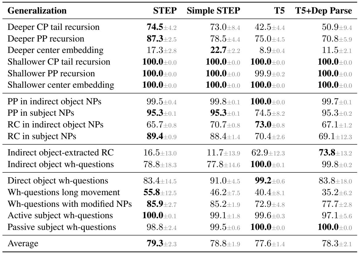 Table B.1: Full SLOG results.