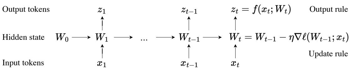 A schematic of the TTT layer, where the hidden state is a set of model weights W, and the update rule is a gradient descent step.