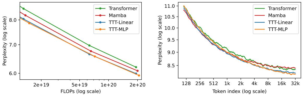 A graph showing that TTT layers and Transformers keep improving with more context, while Mamba’s performance plateaus.