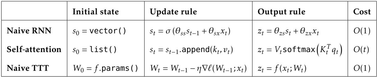 A diagram showing the generic structure of a sequence model with an input, hidden state, and output at each timestep.