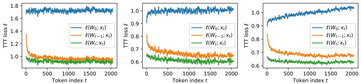 Graphs showing the self-supervised TTT loss decreasing as more tokens are processed, indicating that the inner model is learning.