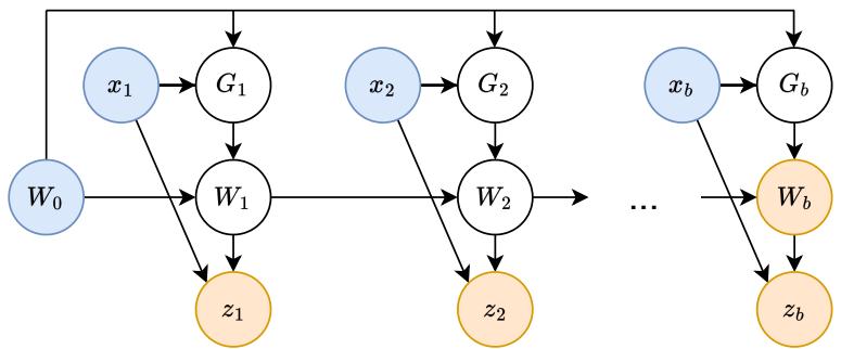 A diagram of the computation graph for a TTT mini-batch, showing how gradients can be computed in parallel.