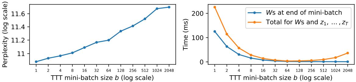 Graphs showing the trade-off between TTT mini-batch size, perplexity, and computation time.