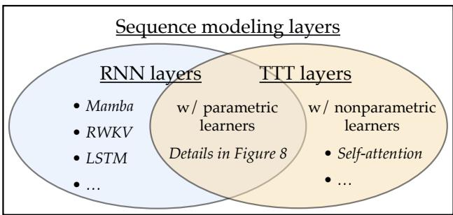 A Venn diagram illustrating that TTT layers can represent both RNNs (with parametric learners) and self-attention (with non-parametric learners).