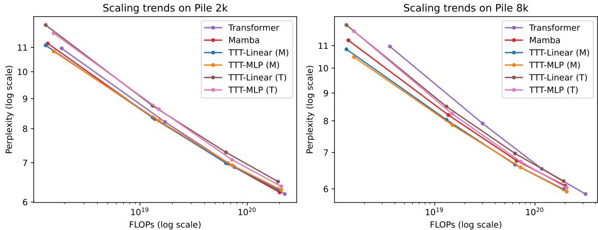 Scaling plots on the Pile dataset for 2k and 8k context, showing competitive performance for TTT layers.