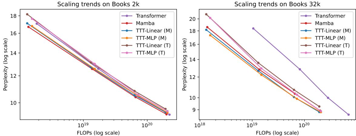 Scaling plots on the Books dataset for 2k and 32k context, showing TTT layers outperforming Mamba at long context.