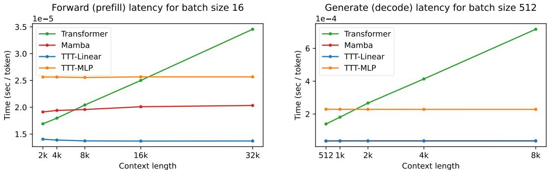 Latency comparison graphs showing that TTT layers have constant time per token, unlike Transformers.