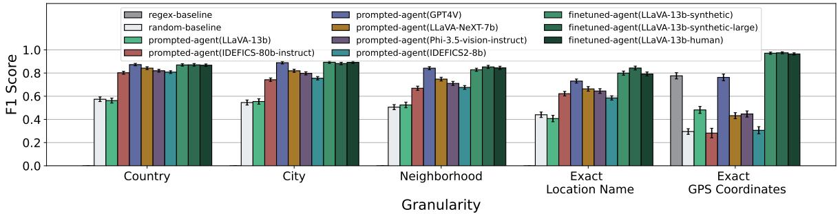 比较不同粒度下的审查代理的 F1 分数。