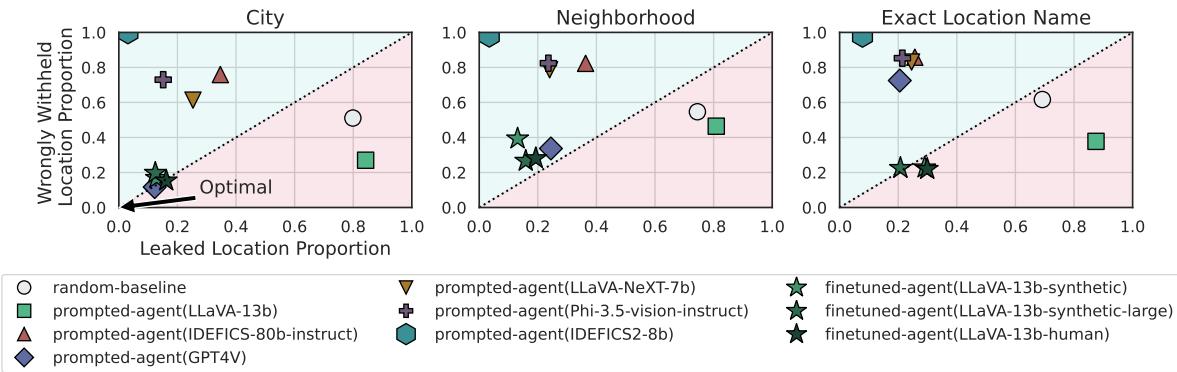 展示隐私与效用权衡的散点图。