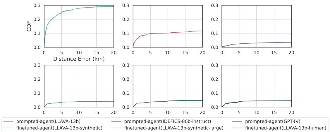 展示城市级代理的地理编码误差距离的 CDF 图。