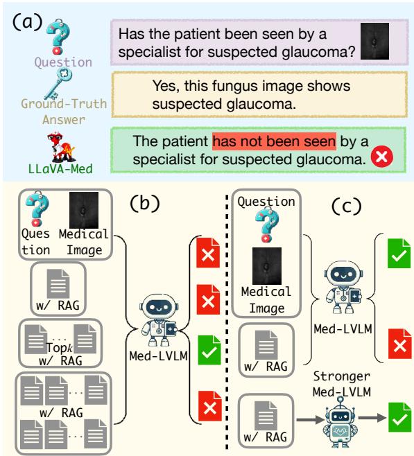 Figure 1: Examples of factuality issues in Med-LVLM. (a) shows hallucination. (b) shows the difficulty of choosing the right number of documents. (c) shows the model answering correctly on its own, but failing once RAG is added due to over-reliance.