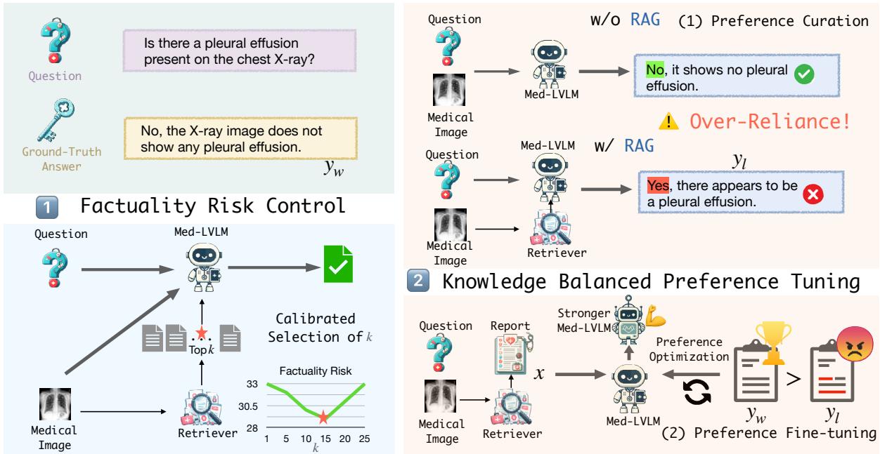 Figure 2: The framework of RULE comprises two main components: Factuality Risk Control and Knowledge Balanced Preference Tuning.