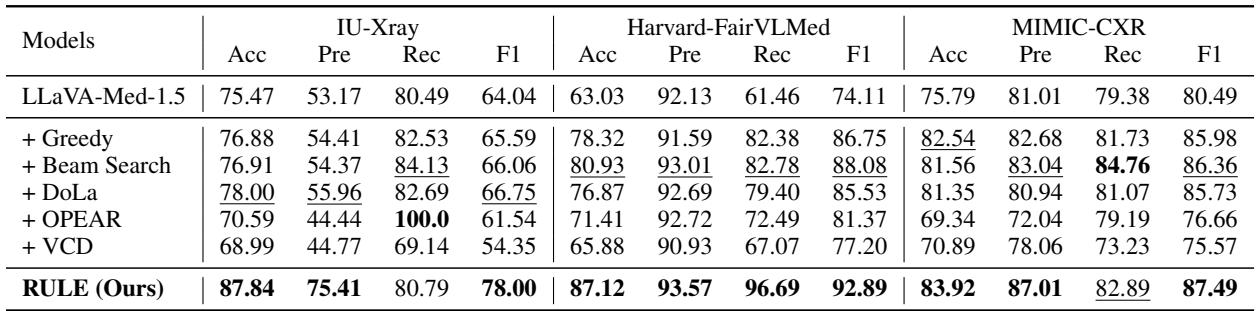 Table 2: Factuality performance on VQA datasets. RULE achieves state-of-the-art results across accuracy, precision, and recall.