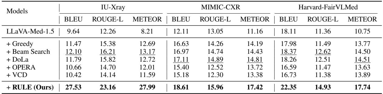 Table 3: Performance on report generation datasets showing significant improvements in BLEU and ROUGE-L scores.