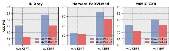 Figure 4: RULE shows consistent improvements across different model backbones.