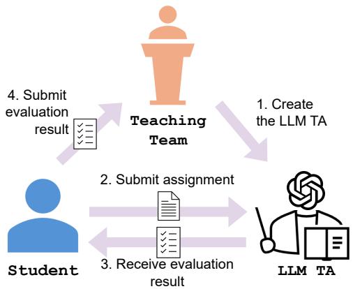 Figure 1: How we use LLM TAs in our course: (1) The teaching team first creates an LLM TA by specifying the evaluation prompts.Next, (2) the student submits an assignment, and (3) the LLM TA outputs an evaluation result.Last,(4) the student submits this result to the teaching team,and the teaching team extracts a score from the evaluation result as the assignment&rsquo;s score.