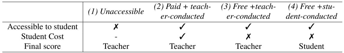 Table 2: A comparison of four options for using LLM TAs in Section 3.3 based on whether the LLM TAs are accessible to the students,whether the students need to pay if they want to use them,and whetherthe final score is determined based on teacher-/student-conducted score.
