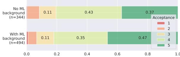 Figure 2: Whether students can accept using LLM TAs before this course on a scale of 1 to 5,with 1 being the most unacceptable and 5 being the most acceptable. The results are broken down to students with and without ML backgrounds.